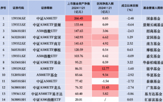 银华A500ETF“翻身战”：昨日净流入12.77亿元，挤下广发、华夏、易方达三大“新星”，位居资金流入榜首