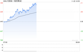 避险需求提振下 金价迈向13个月来最大周涨幅