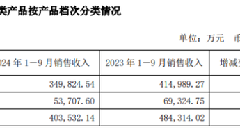 舍得酒业频繁回购背后：深陷业绩失速“窘境”