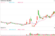 连续3日股价涨幅累计超过30% 联创股份称经营环境未发生重大变化
